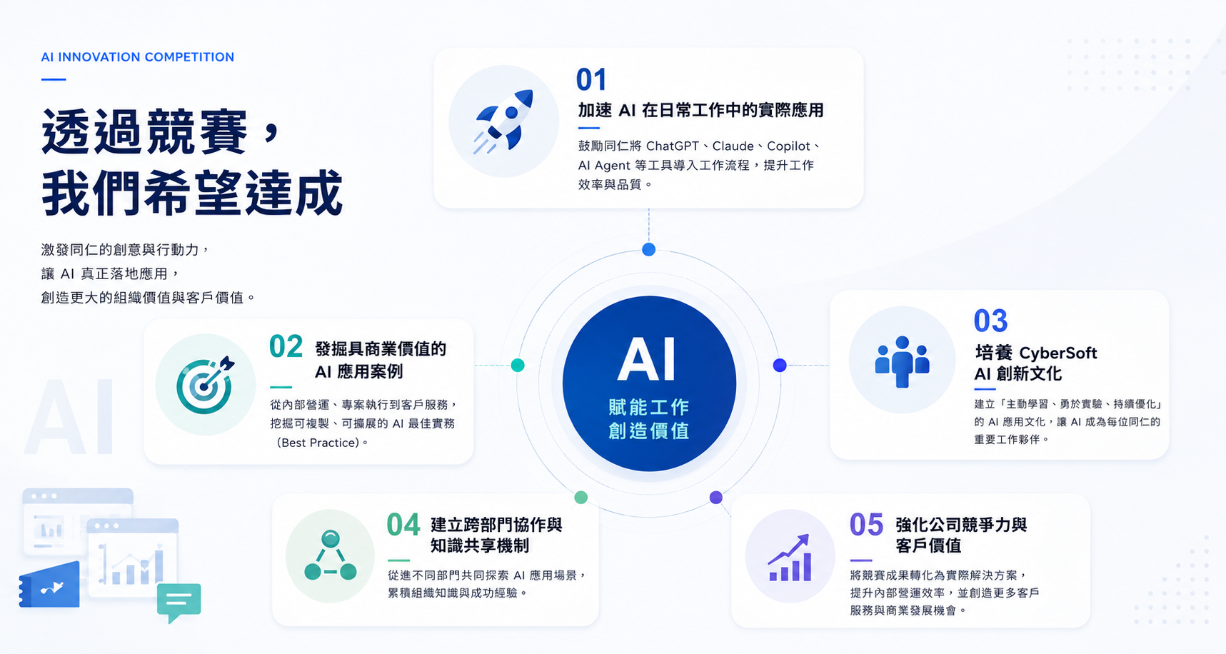 透過競賽，我們希望達成：01 加速 AI 在日常工作中的實際應用、02 發掘具商業價值的 AI 應用案例、03 培養 CyberSoft AI 創新文化、04 建立跨部門協作與知識共享機制、05 強化公司競爭力與客戶價值