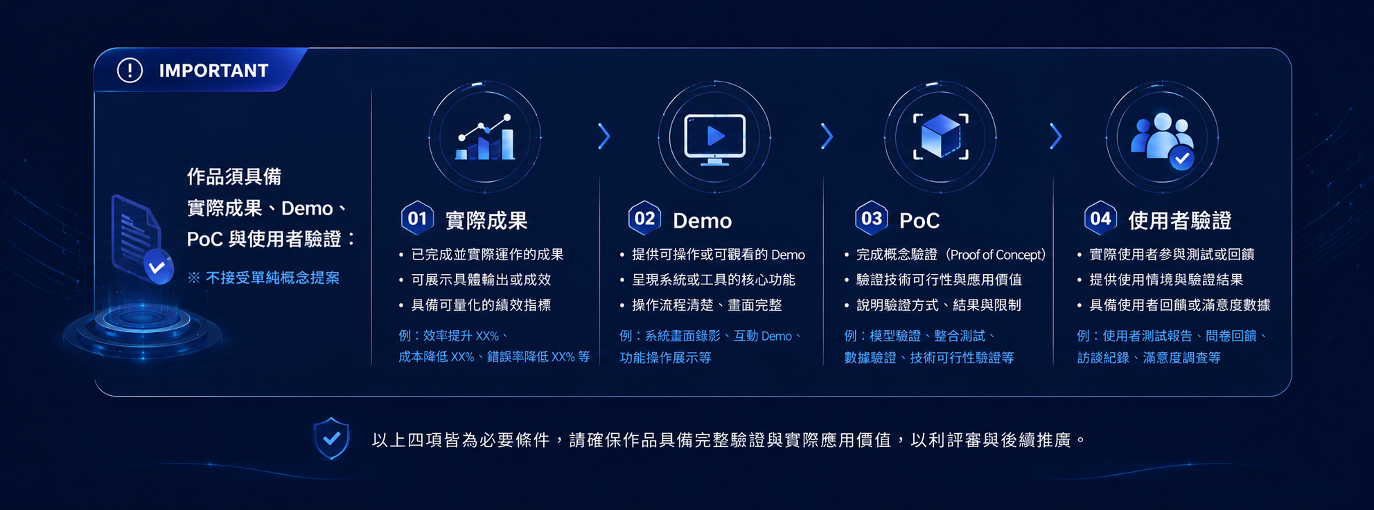 完整驗證與應用價值指南：實際成果、Demo、PoC 與使用者驗證